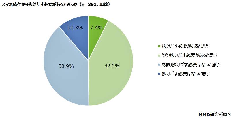 （図表４）スマホ依存から抜け出す必要があると思うか（MMD研究所の作成）