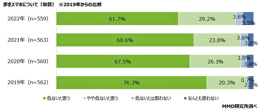 （図表５）歩きスマホへの危険意識の推移（MMD研究所の作成）