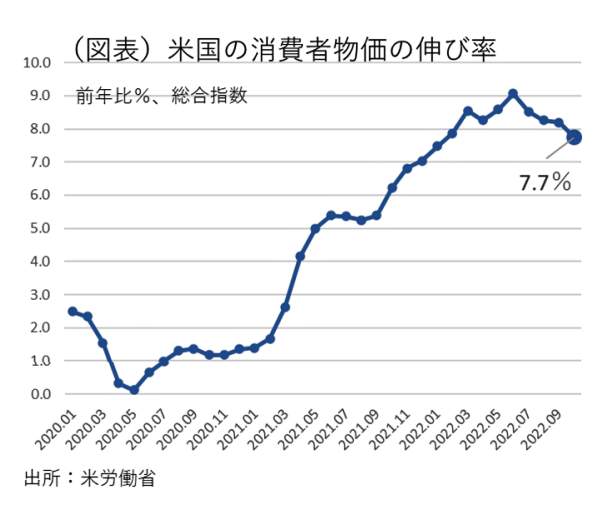 （図表３）米国の消費者物価指数（第一生命経済研究所の作成）