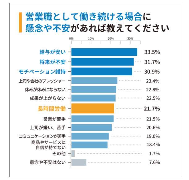 営業職として働き続ける場合の懸念や不安、1位は「給料が安い」こと！（日本労働調査組合調べ）