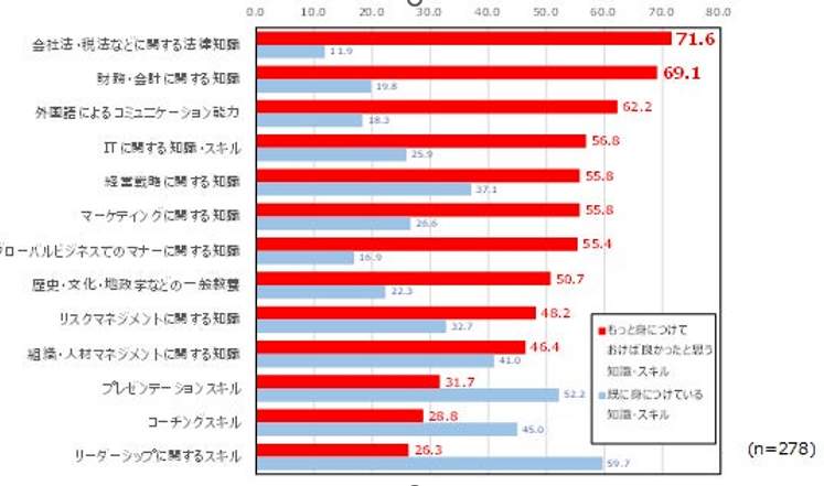 【図2】経営者に必要な知識やスキルとして「すでに身につけている知識・スキル」と「就任前にもっと身につけておけば良かった知識・スキル」