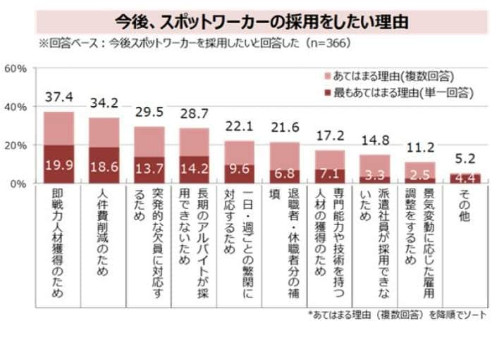 【図3】今後、スポットワーカーの採用をしたい理由（複数回答）