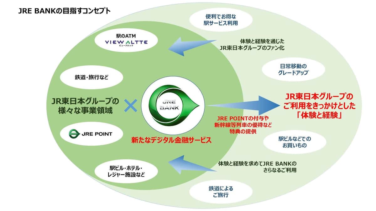 JRE BANKの目指すコンセプト（プレスリリースより）
