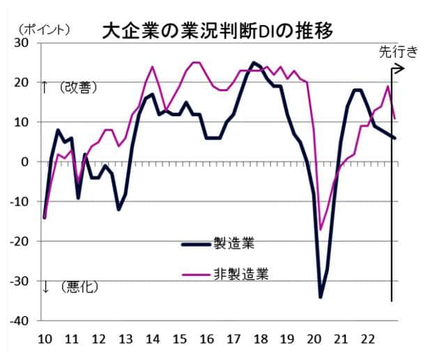 （図表）大企業の業績判断DIの推移（第一生命経済研究所の作成）