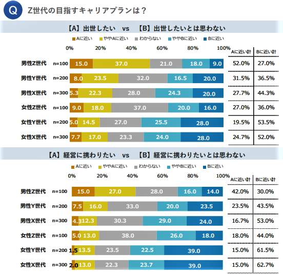 （図表３）Z世代のキャリアプランは？　特に男性の「出世」意欲が高い（アスマークの作成）