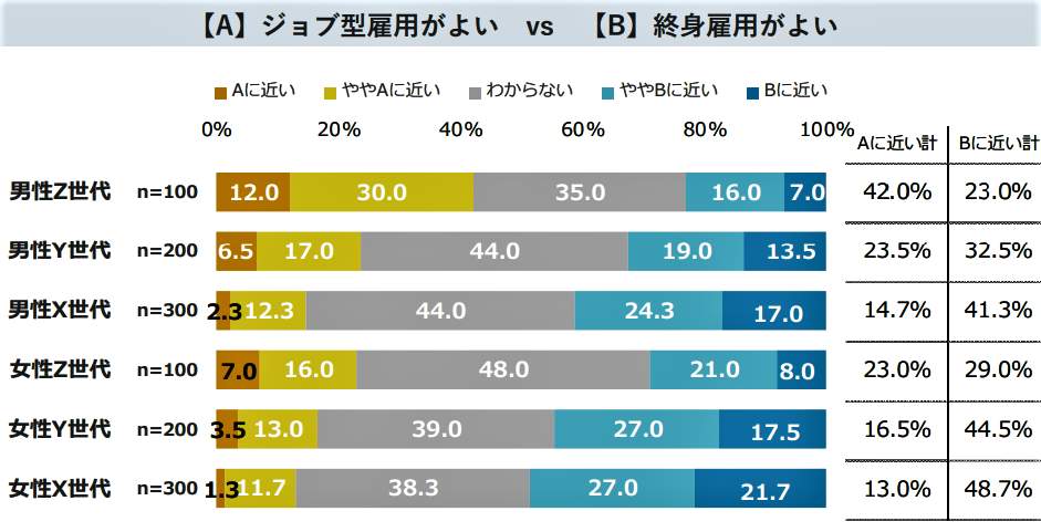 （図表４）Z世代の雇用意識は？　「ジョブ型雇用」を望む人が多い（アスマークの作成）