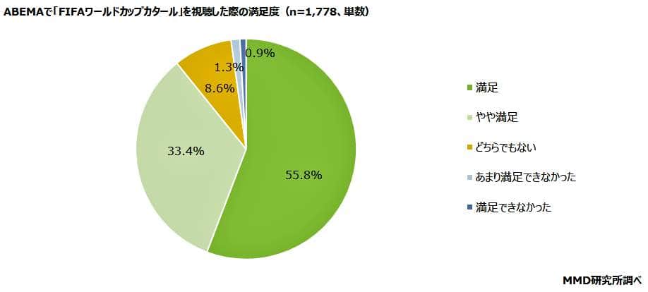 （図表４）ABEMAでサッカーＷ杯を視聴した満足度は？（MMD研究所の作成）