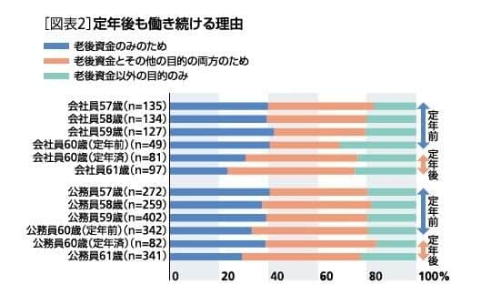 図表2：定年後も働き続ける理由（ニッセイ基礎研究所の作成）