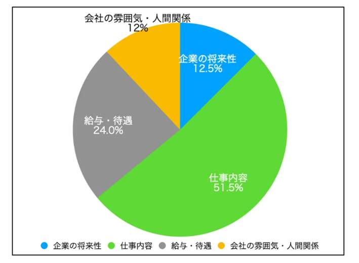 学生時代に会社選びで「１番目」に重要視していたと思うものはどれですか？（Q.E.D.パートナーズが作成）