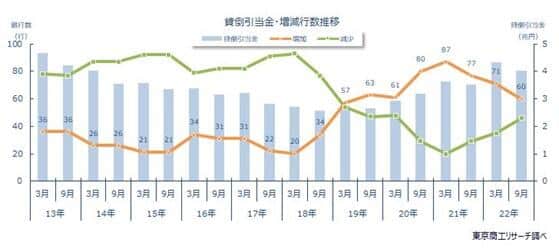 【グラフ2】貸倒引当金とその増減行数の推移（東京商工リサーチ調べ）