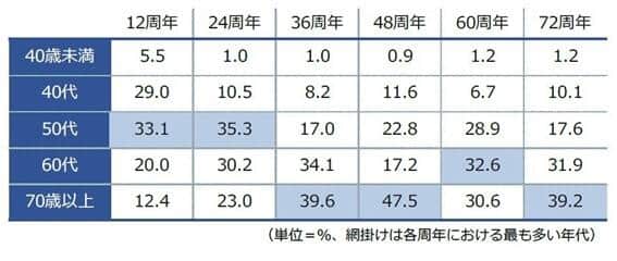 社長の年齢は周年を追うごとに高齢化している。創業48周年は半数近くの社長が70歳以上（帝国データバンクの作成）