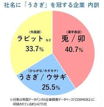 社名に「うさぎ」を冠する企業の内訳（帝国データバンクの作成）