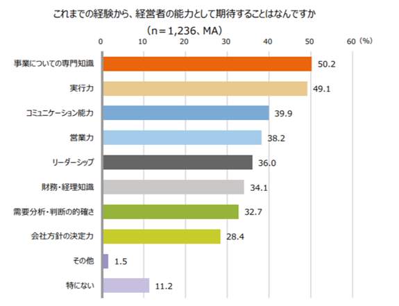 図6 「これまでの経験から、経営者の能力として期待することは？」（エヌエヌ生命の作成）