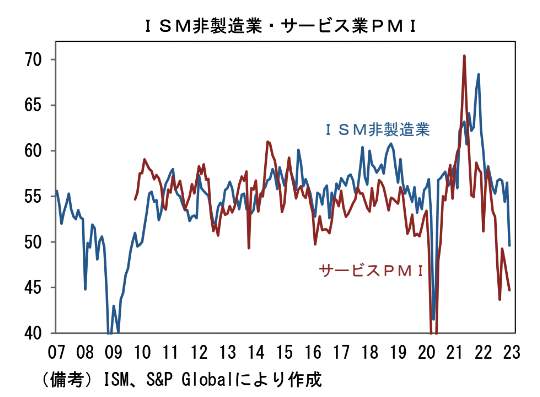 （図表１）ISM非製造業・サービス業PMIの動き（第一生命経済研究所の作成）