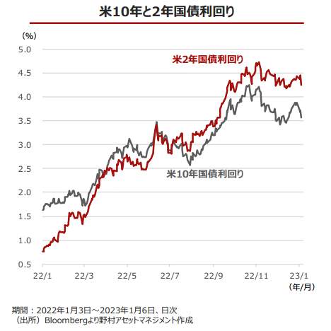 （図表２）米10年と２年の国債利回り（野村アセットマネジメントの作成）