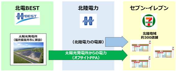 北陸電力との連携による再エネ地産地消の仕組み