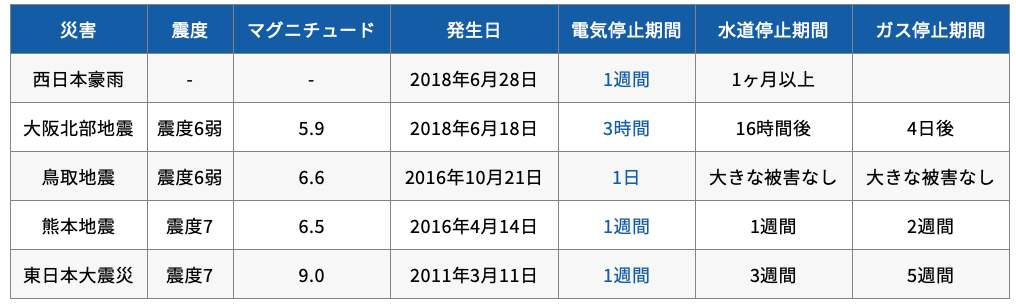 大規模自然災害での電力停止期間（オムロンフィールドエンジニアリング作成）