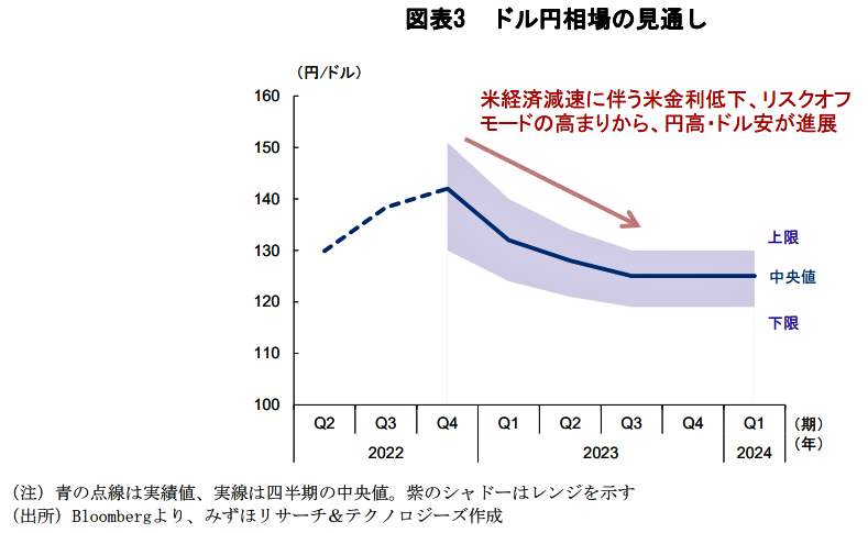 （図表４）ドル円相場の見通し（みずほリサーチ＆テクノロジーズの作成）