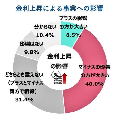 （図表１）金利上昇による事業への影響（帝国データバンクの作成）