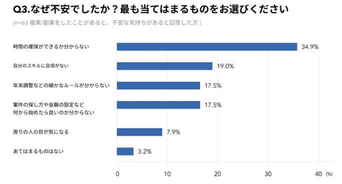 図3 不安の原因「時間の確保ができるかどうかわからない」が最多（Another worksが作成）