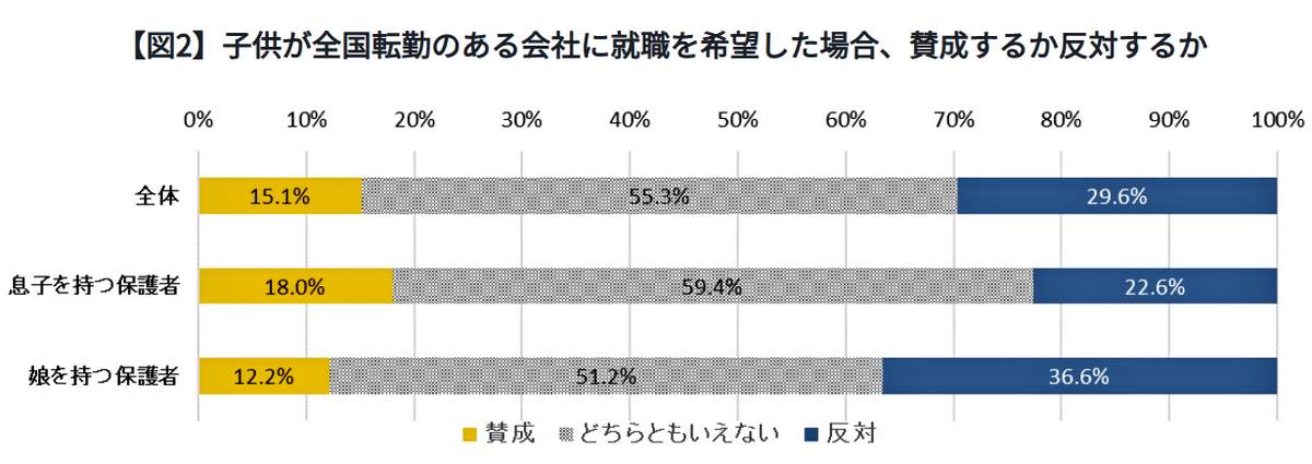 （図表２）子どもが全国転勤のある会社に就職を希望した場合、賛成するか（マイナビの作成）