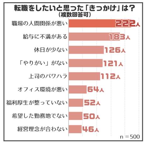 転職したいと思ったきっかけは「職場の人間関係が悪い」から（ベクトル調べ）