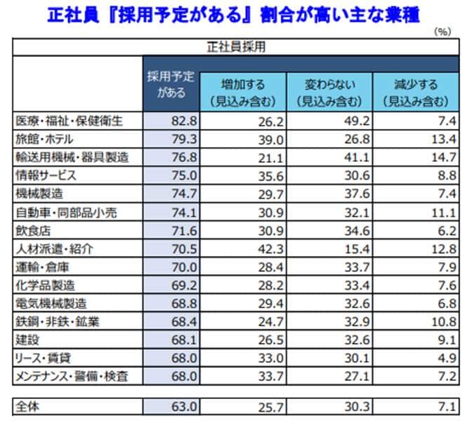 図3 「医療・福祉・保健衛生」や「旅館・ホテル」は採用に積極的（帝国データバンク調べ）