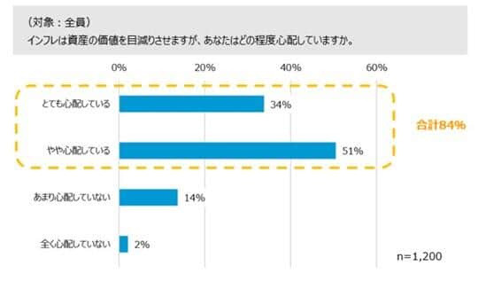 図2 インフレによる資産価値の目減りに「とても心配している」人は34％にのぼる（東京海上アセットマネジメント調べ）