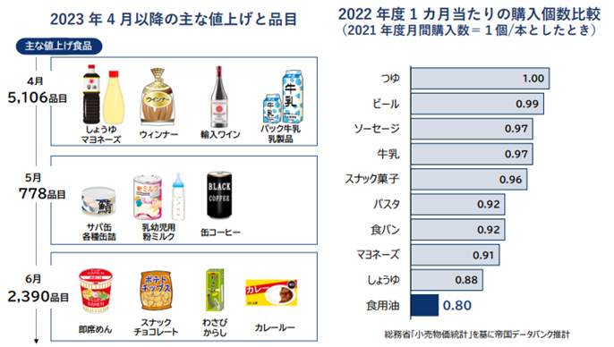 図2 食品値上げ、今年4～6月だけで8000品目を超す（帝国データバンク調べ）