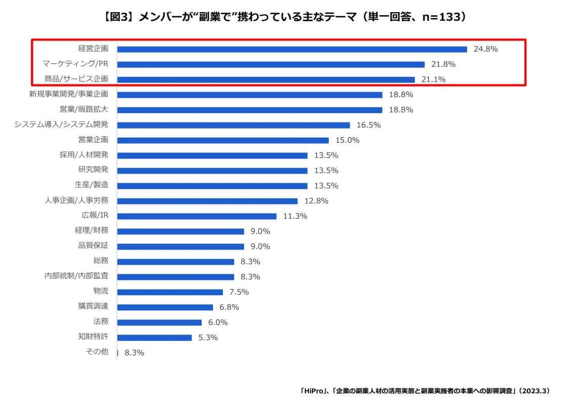 【パーソルキャリア プロフェッショナル人材の活用総合サービス「HiPro」調べ】