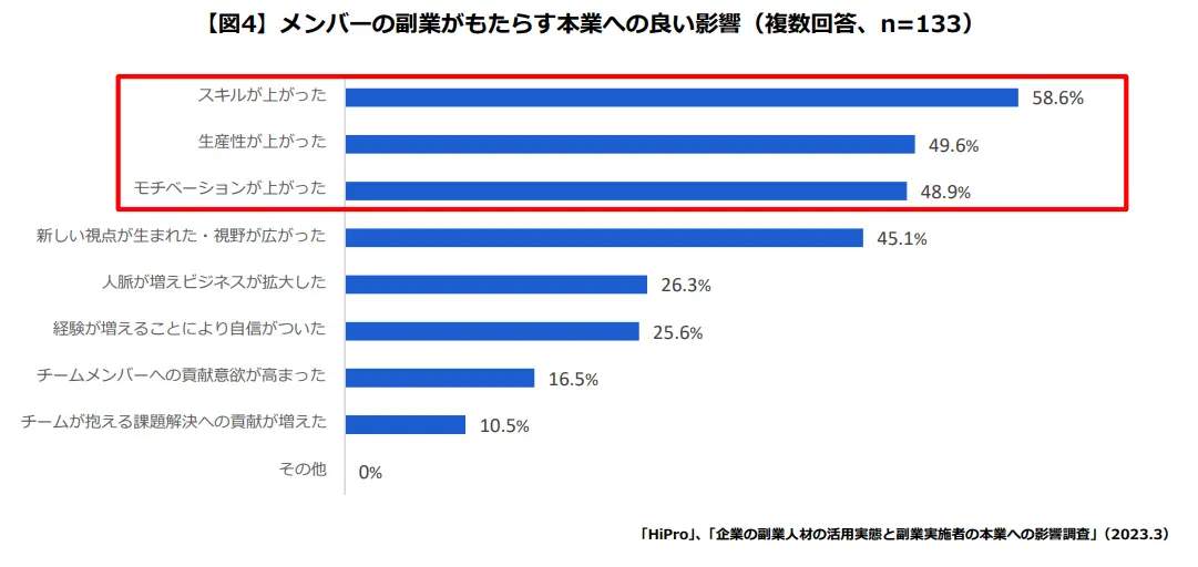 【パーソルキャリア プロフェッショナル人材の活用総合サービス「HiPro」調べ】