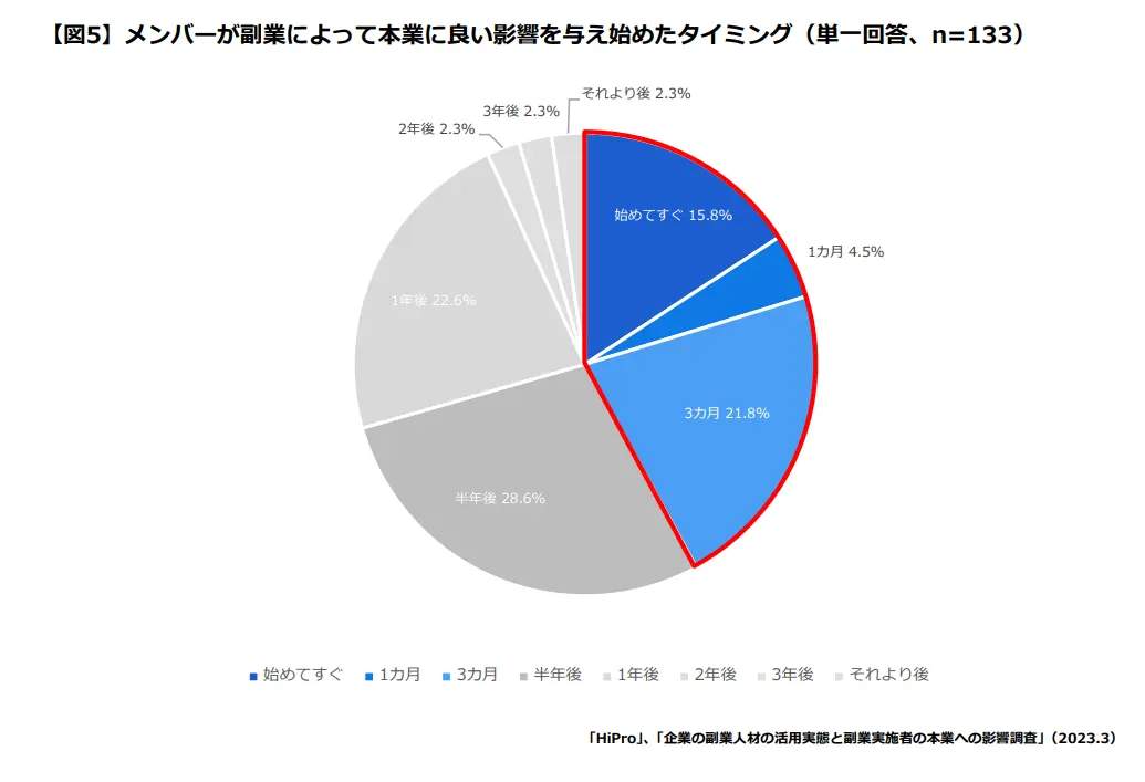 【パーソルキャリア プロフェッショナル人材の活用総合サービス「HiPro」調べ】