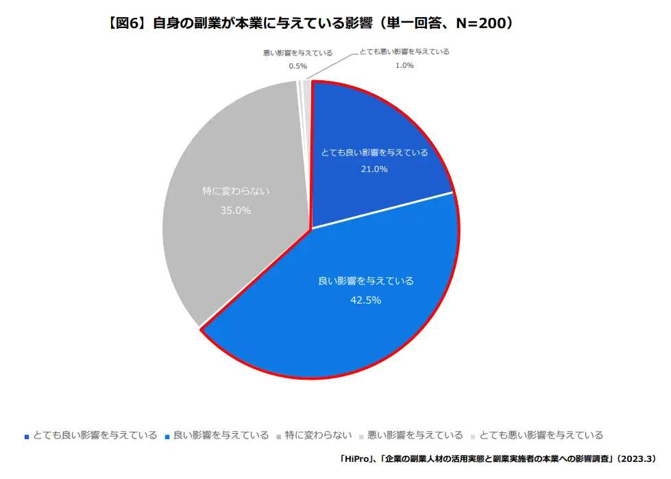 【パーソルキャリア プロフェッショナル人材の活用総合サービス「HiPro」調べ】