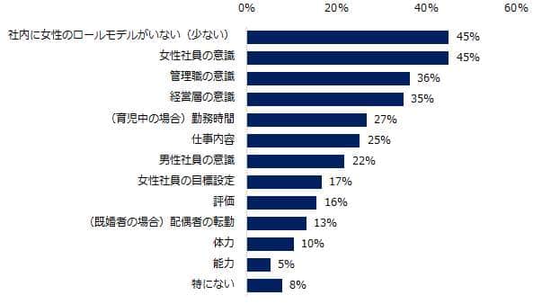 【図4】女性社員の活躍推進に対して、課題と感じられることはありますか？（エン・ジャパンの作成）