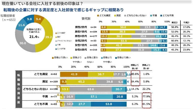 （図表１）現在働いている会社に入社前後の印象は？（アスマークの調査）