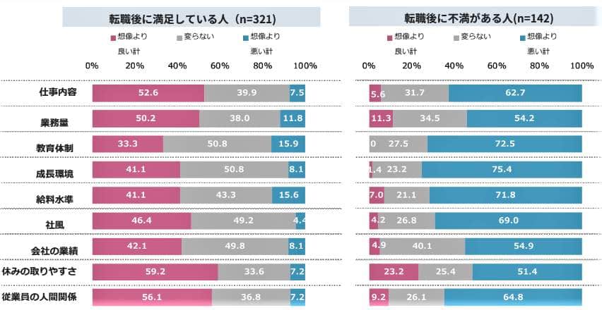 （図表２）転職に満足な人、不満な人の転職前後の印象の違い（アスマークの調査）