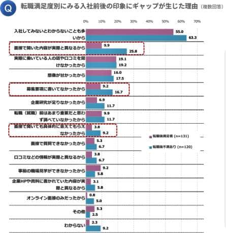 （図表３）転職満足度別にみる入社前後の印象にギャップが生じた理由（アスマークの調査）