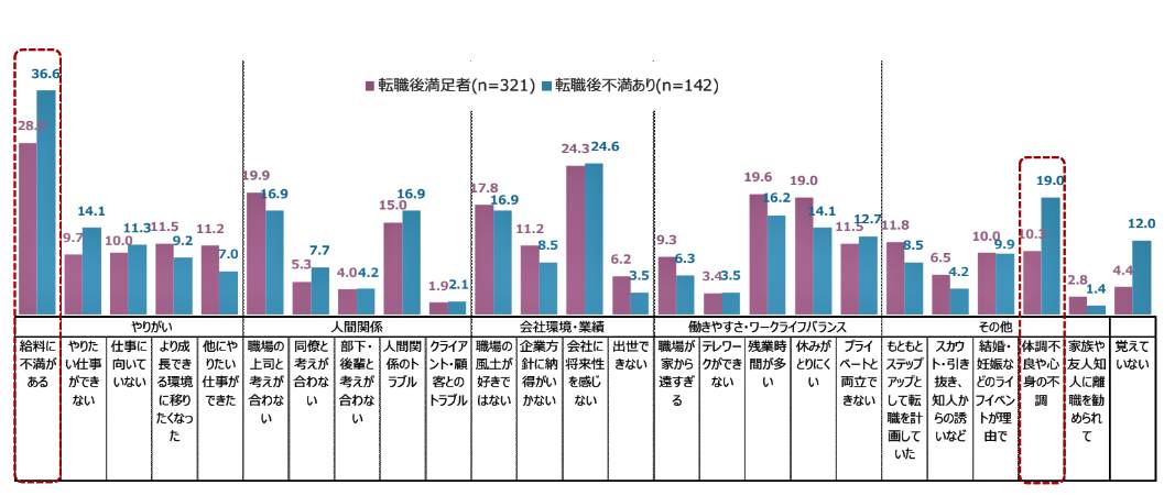 （図表４）転職満足度別にみる転職理由（アスマークの調査）