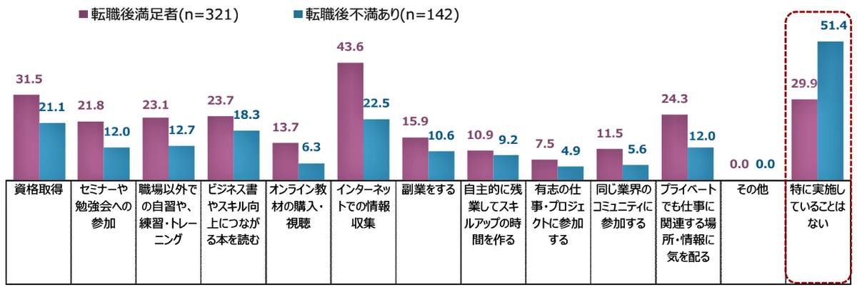 （図表５）転職満足度別にみるスキルアップで実施していること（アスマークの調査）