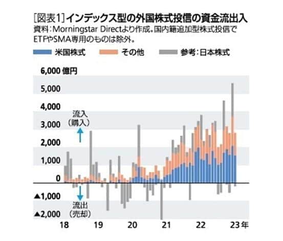 図表1 インデックス型の外国株式投信の資金流出入