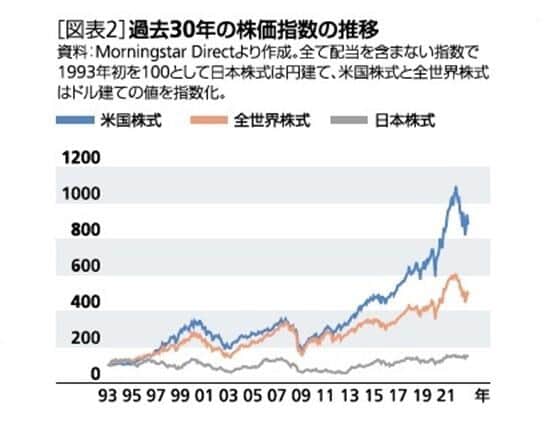 図表2 過去30年の株価指数の推移