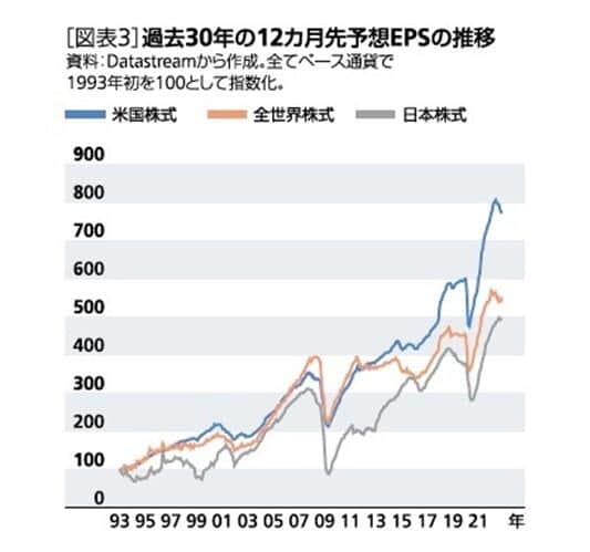 図表3 過去30年の12か月先予想ESPの推移