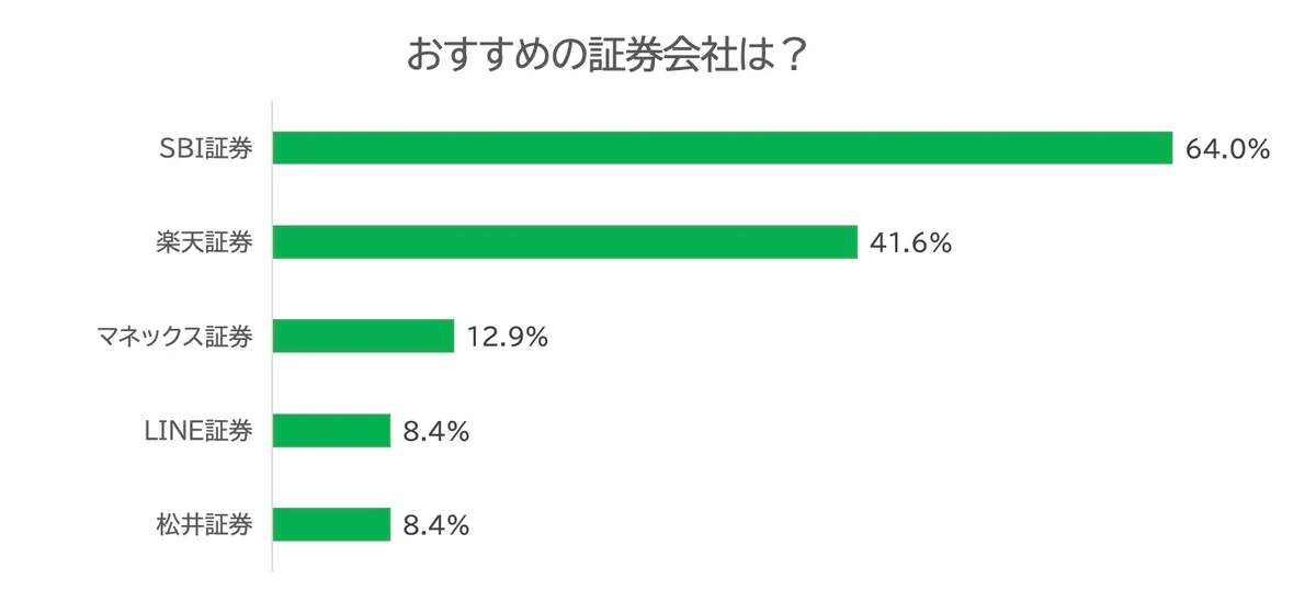 （インベスメントブリッジの作成）