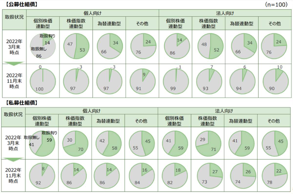 図3 【仕組み債の種類別の販売状況】多くの地域銀行が仕組み債の販売を停止した（金融庁が作成）