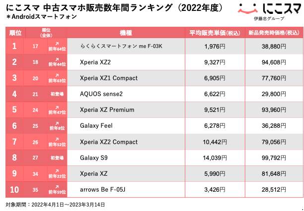 （図表２）Android中古スマホの2022年度ランキング（にこスマの作成）