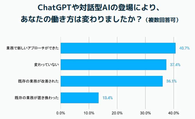 図4 チャットGPTや対話型AIの登場で「業務で新しいとアプローチができた」人は40.7％（Offersデジタル人材総研調べ）