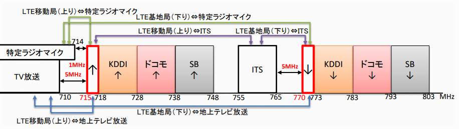 （図表）現在割り当てられている「プラチナバンド」（総務省公式サイトより）