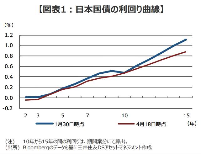 （図表１）日本国債の利回り曲線（三井住友DSアセットマネジメントの作成）