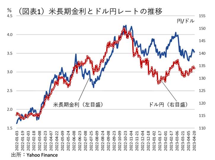 （図表２）米長期金利とドル円レートの推移（第一生命経済研究所の作成）