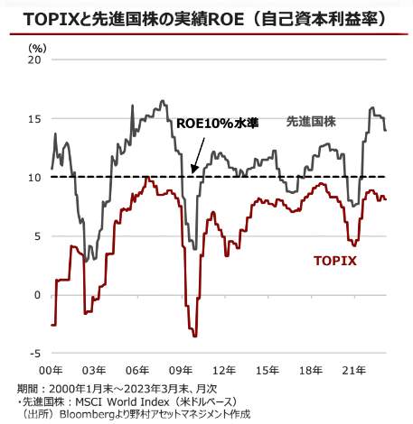 （図表２）TOPIXと先進国株の実績ROE（自己資本利益率）（野村アセットマネジメントの作成）